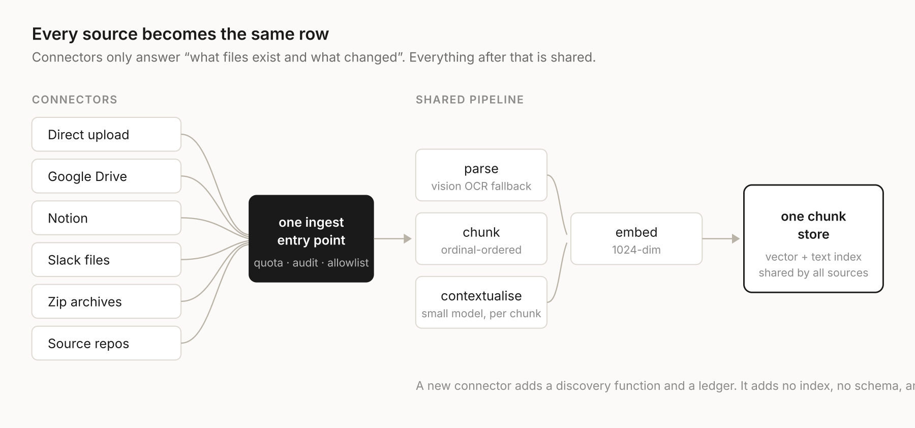 Ingest architecture