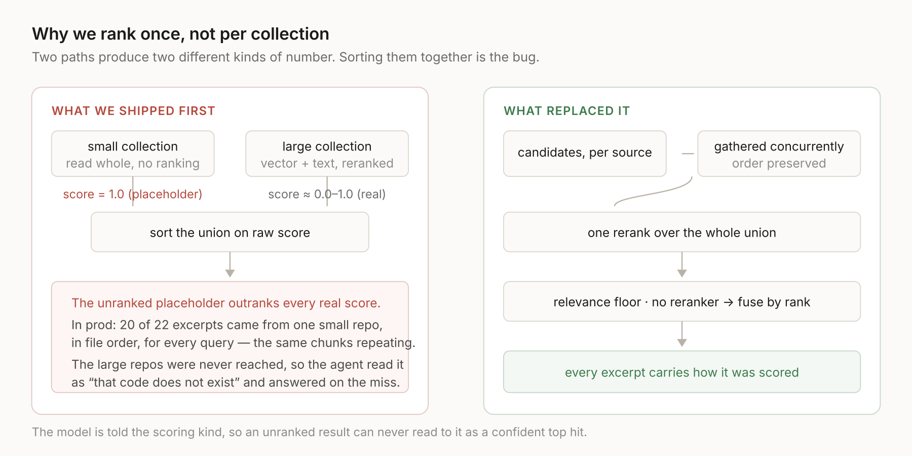 Retrieval architecture